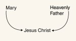 New Testament Teacher Manual diagram-mary-heavenly-father-jesus